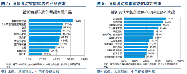 中国智慧家电市场 爆发期已至，核心研发企业价值凸显